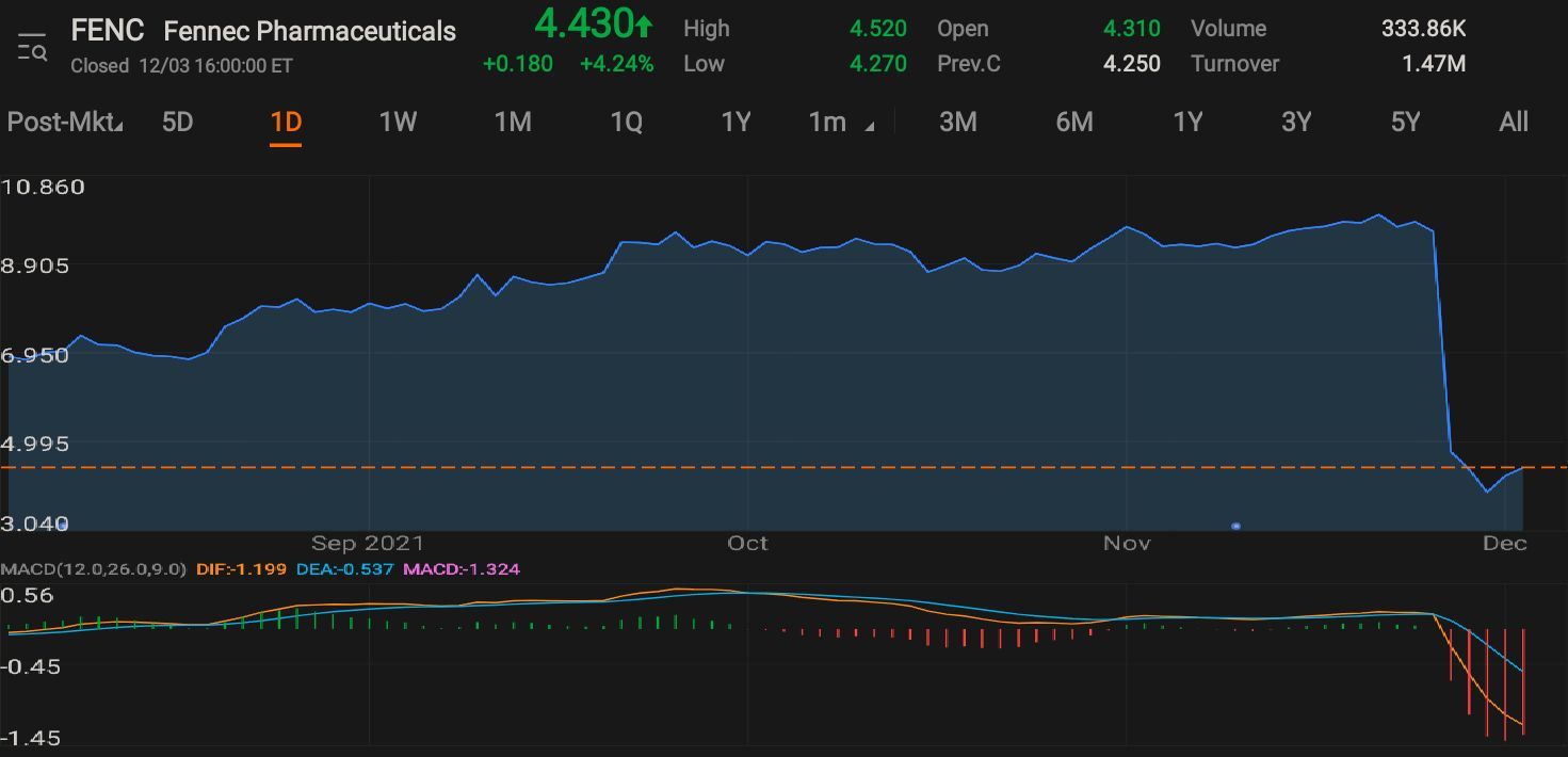 $Fennec Pharmaceuticals (FENC.US)$