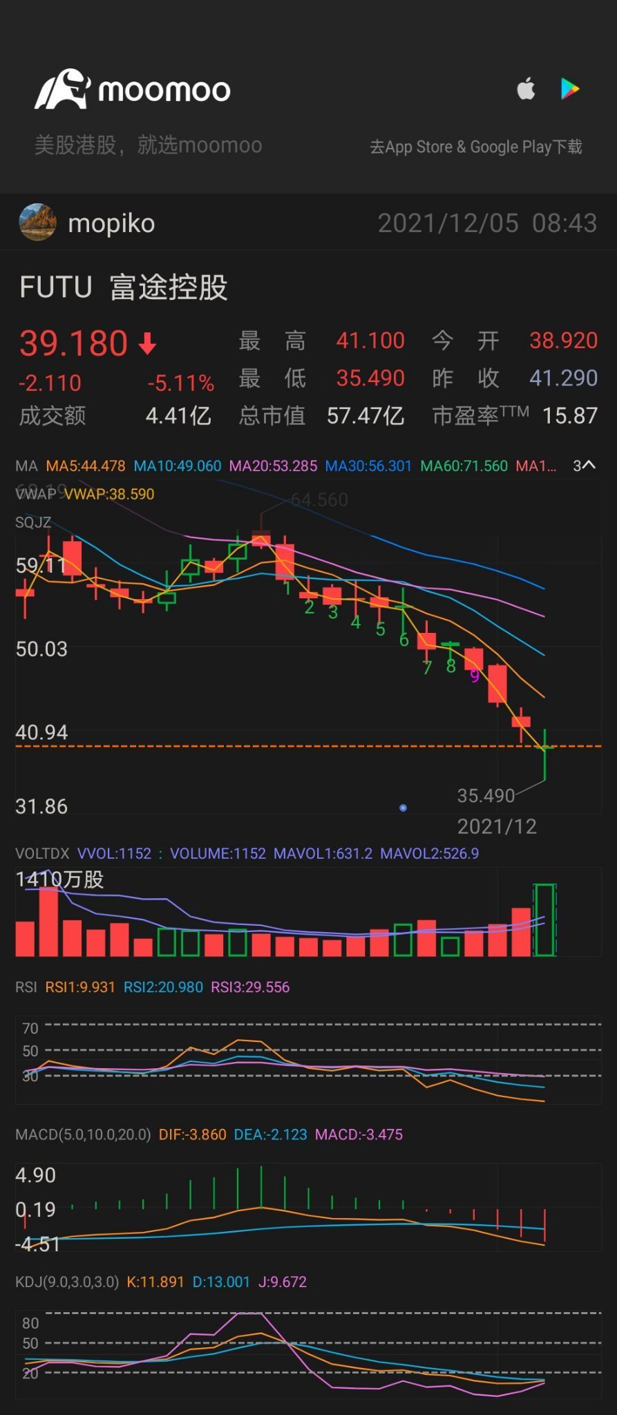 $Futu Holdings Ltd (FUTU.US)$ can buy now???