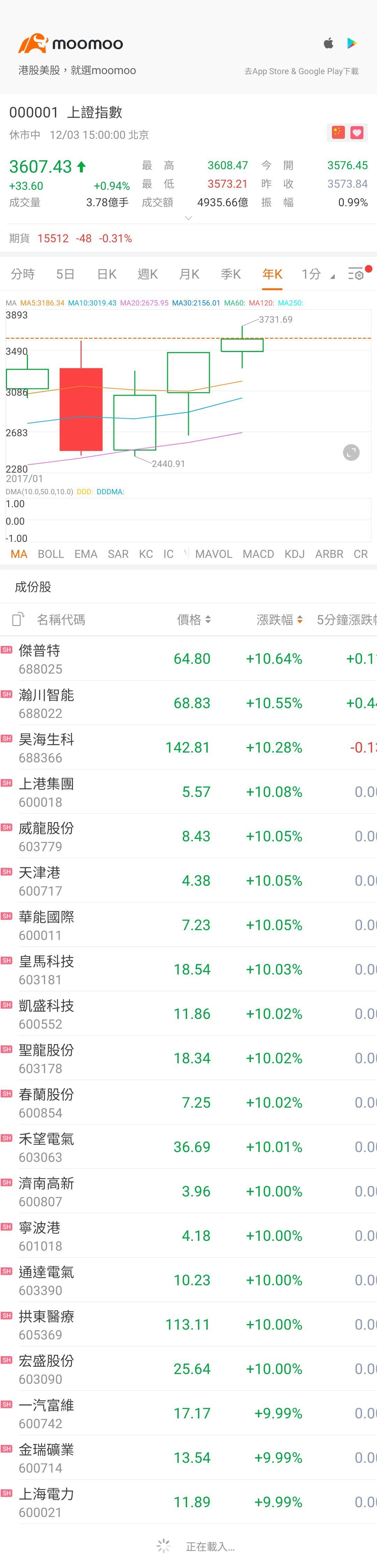 $SSE Composite Index (000001.SH)$ up