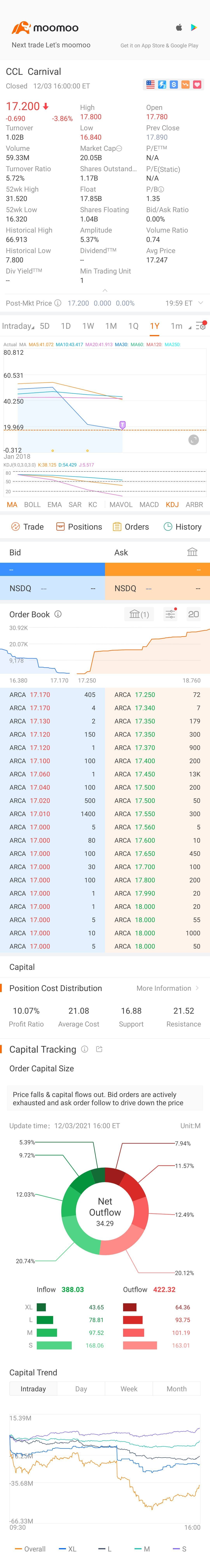 $カーニバル (CCL.US)$