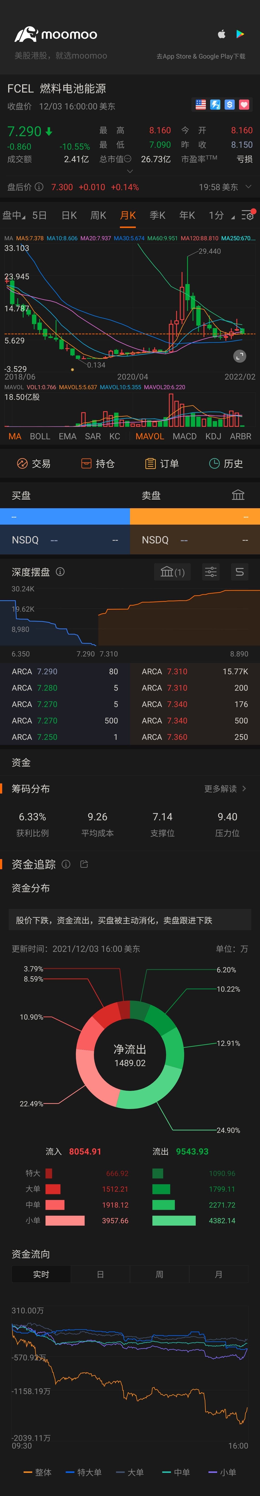 $燃料电池能源 (FCEL.US)$[左哼哼][右哼哼][左哼哼][右哼哼][左哼哼]