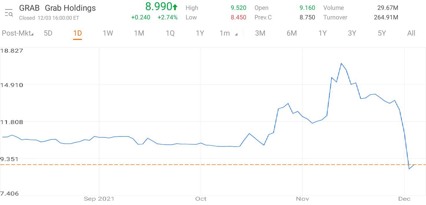 $Grab Holdings (GRAB.US)$