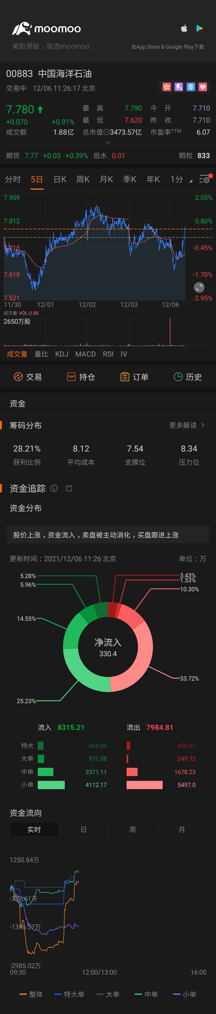 $CNOOC (00883.HK)$😃😃