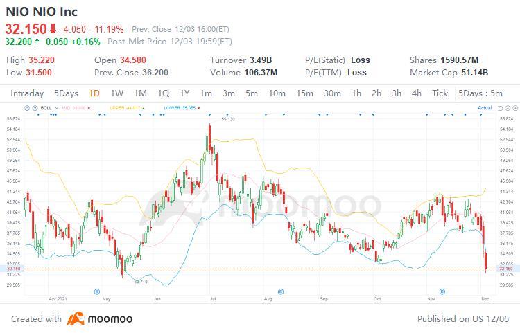 $ニオ (NIO.US)$みんな落ち着いてください！この廃止のばかげたことはもう解決しました...私たちはすぐに本来の場所に戻ります。 2022年には150ドル以上！