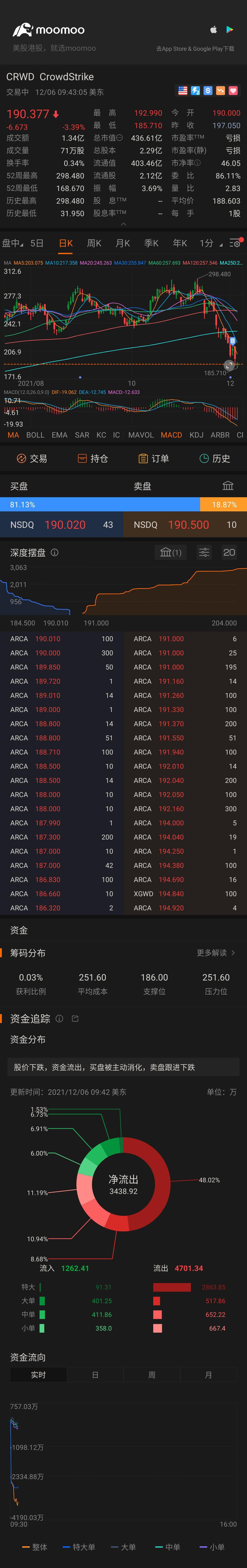 $CrowdStrike (CRWD.US)$