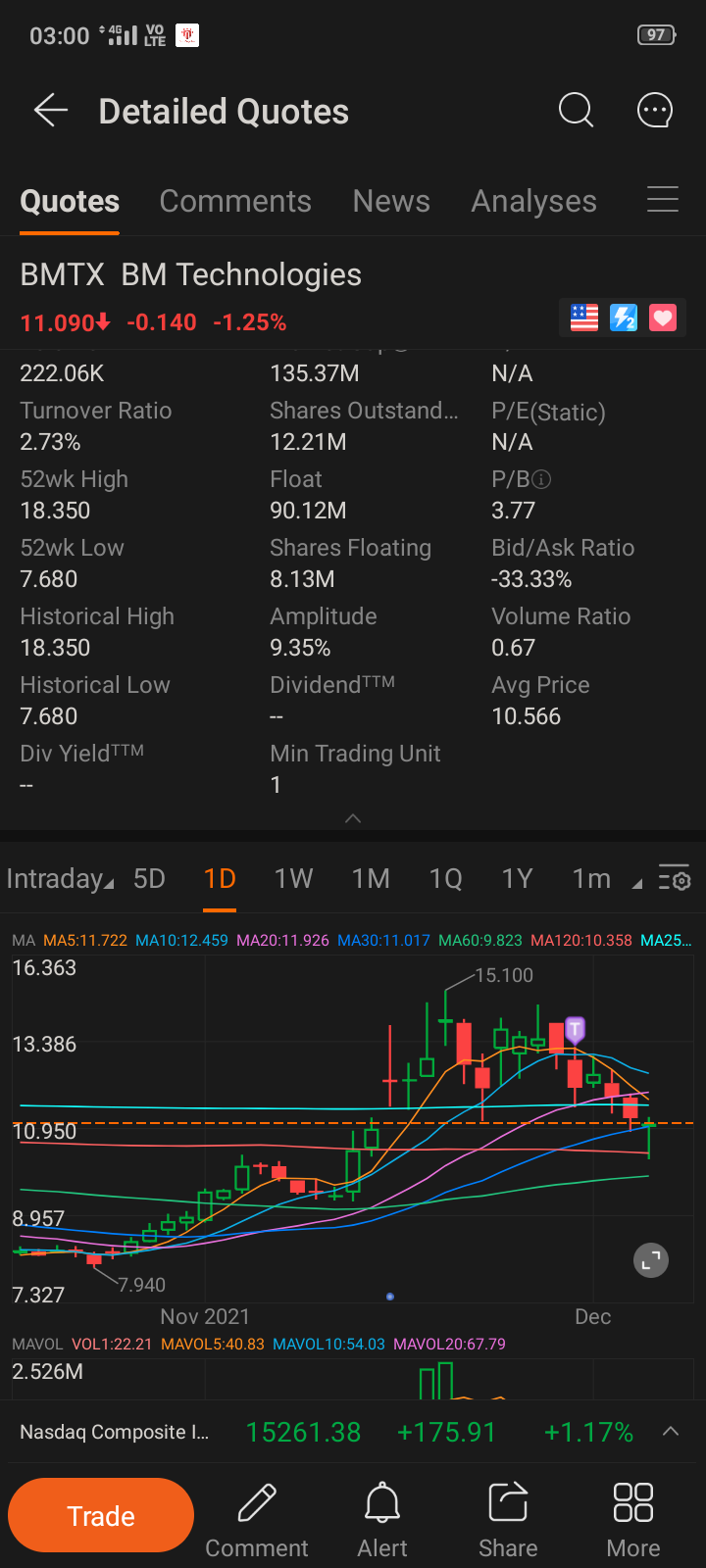 $BM Technologies(已除牌) (BMTX.US)$ 另一個良好的基本股票。如果今天收盤在 11 點以上，技術修正已完成，關鍵盤反彈反彈。