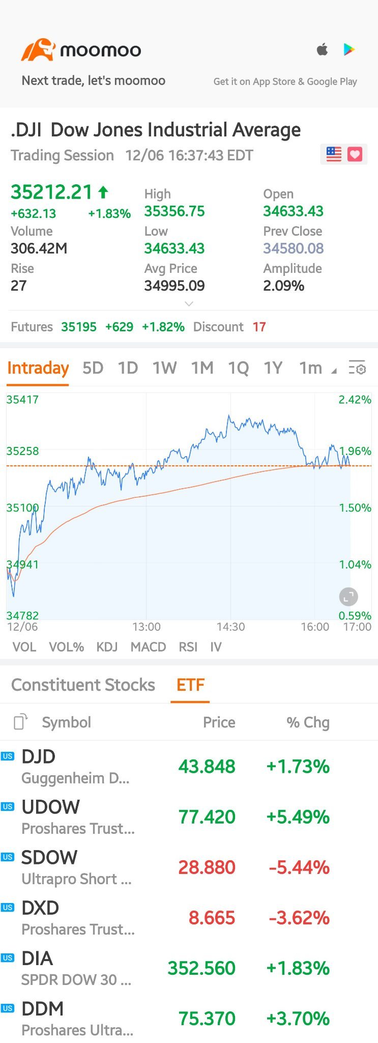 $Dow Jones Industrial Average (.DJI.US)$