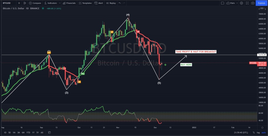 BTC分析