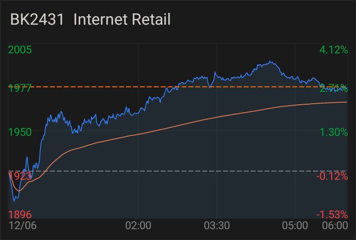 $Internet Retail (LIST2431.US)$ Bekd Li te $Internet Retail (LIST2431.US)$