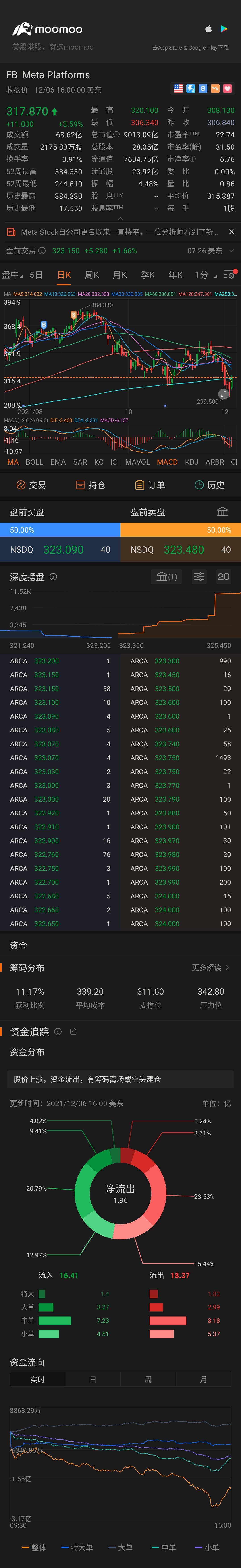 $Meta Platforms (FB.US)$