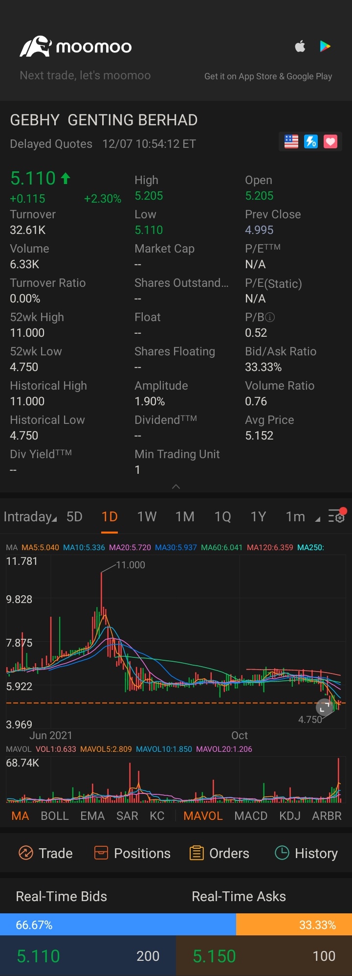 $GENTING BERHAD SPON ADR EA REPR 5 ORD MYR0.10 (GEBHY.US)$ ok