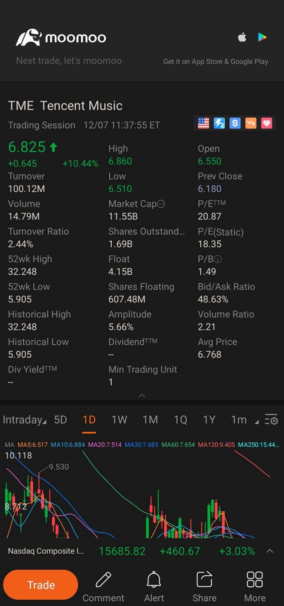 $腾讯音乐 (TME.US)$ 价格上涨和资金流入