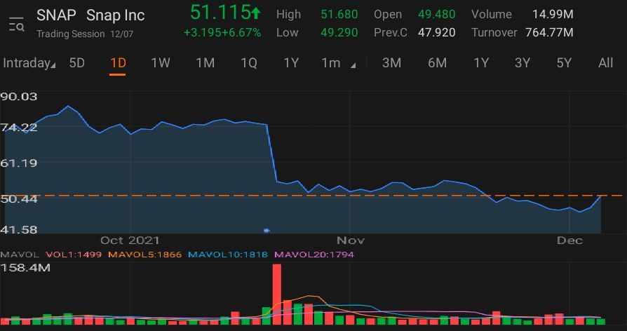 $Snap Inc (SNAP.US)$ 50