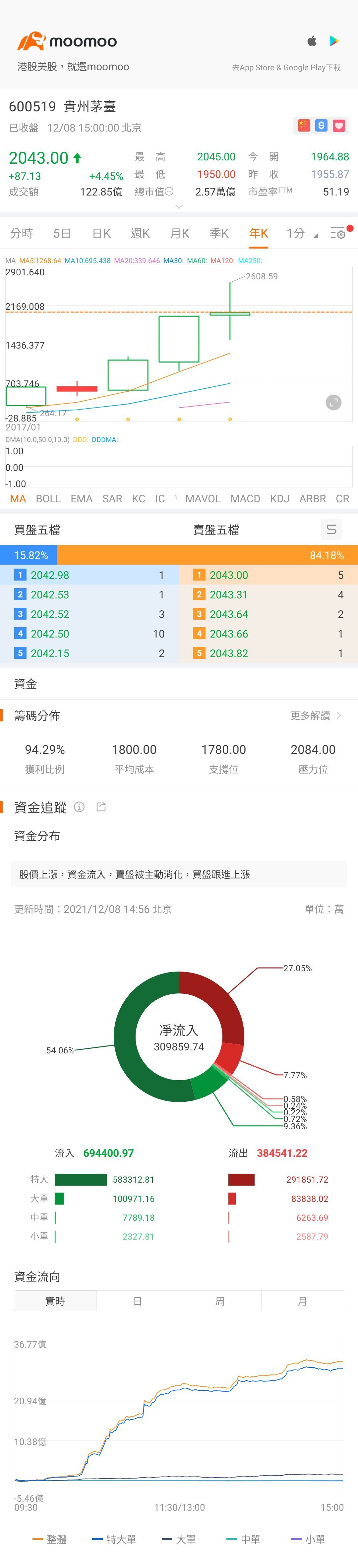 $Kweichow Moutai (600519.SH)$ up