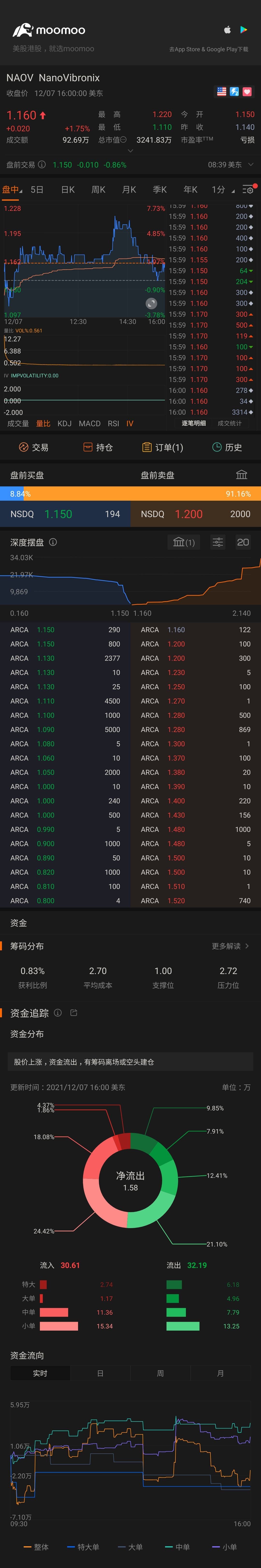 $ナノビブロニックス (NAOV.US)$皆さん、こんにちは