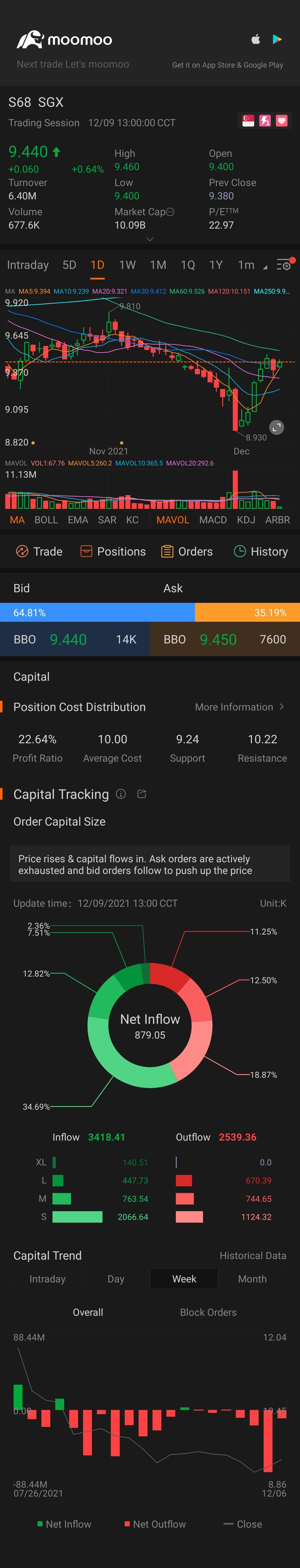 $SGX (S68.SG)$上げます