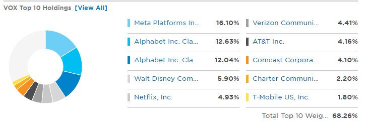 $バンガード・米国通信サービス・セクターETF (VOX.US)$ 気になる人にはVox Top 10 Holdings：$アルファベット クラスC (GOOG.US)$$undefined (FB.US)$$ウォルト・ディズニー (DIS.US)$$ネットフリックス (NFLX.US)$