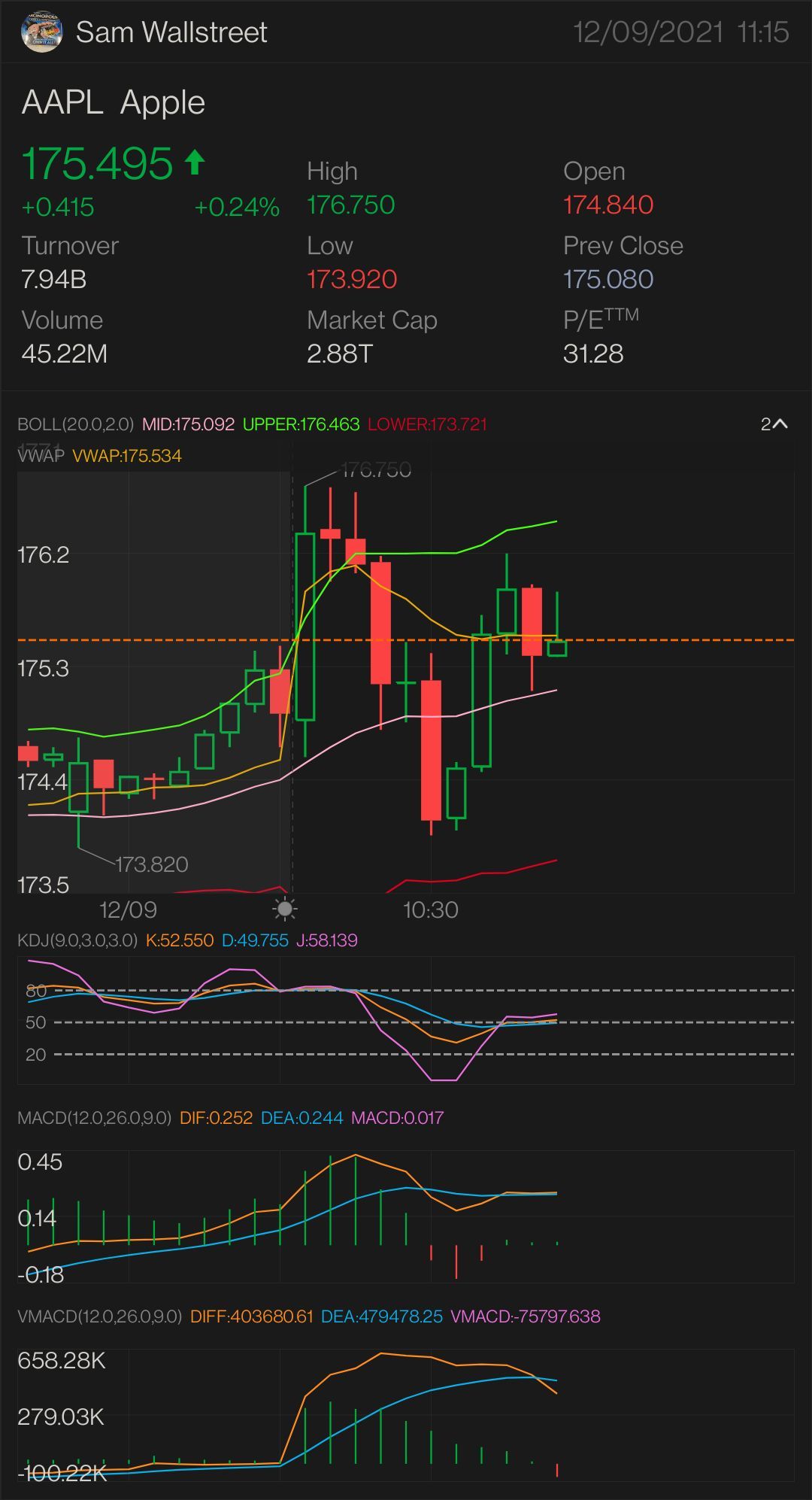 $AAPL — 股票和期權播放 需要突破：176.06 美元 更多上升趨勢的關鍵指標-176.21 美元 確認上升趨勢-176.40 美元 迷你突破-176.99 全面突破-177.53 美元 半拋物線-178.56 美元 止損 — 175.53 美元 支持-175.33 美元。 $蘋果 (AAPL.US)$