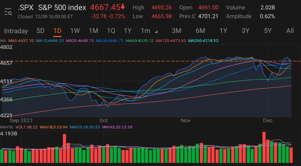 $S&P 500 Index (.SPX.US)$