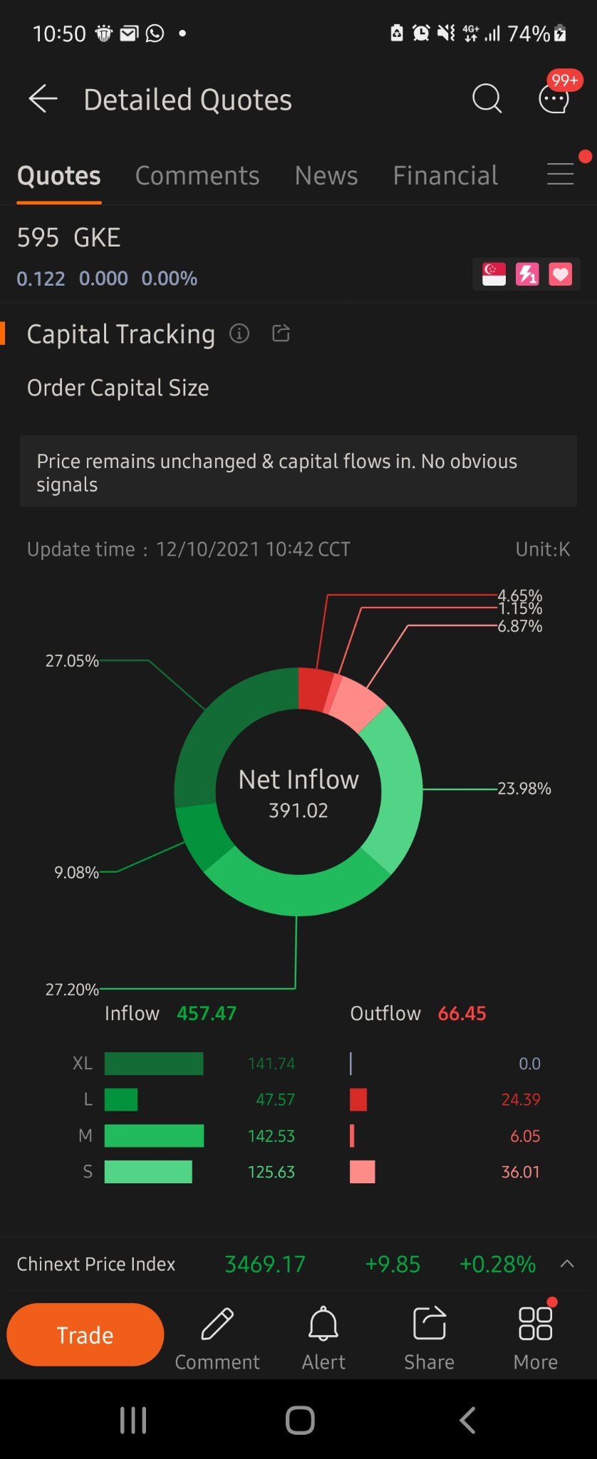 $GKE (595.SG)$ 入金が多いですが、株価は停滞していますか？