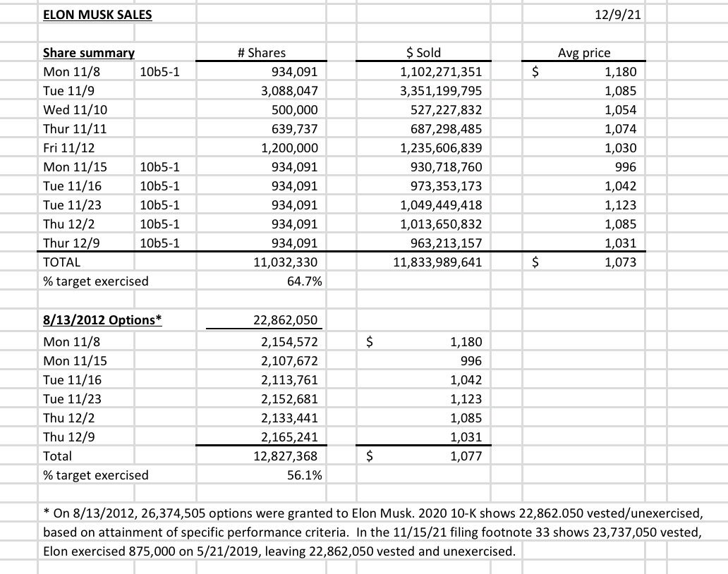 Musk sold 934,091 $Tesla (TSLA.US)$ shares today at an avg price of $1,031 (total $963M), bringing his 31-day total sales to 11.0M shares (64.7% of target) for ...