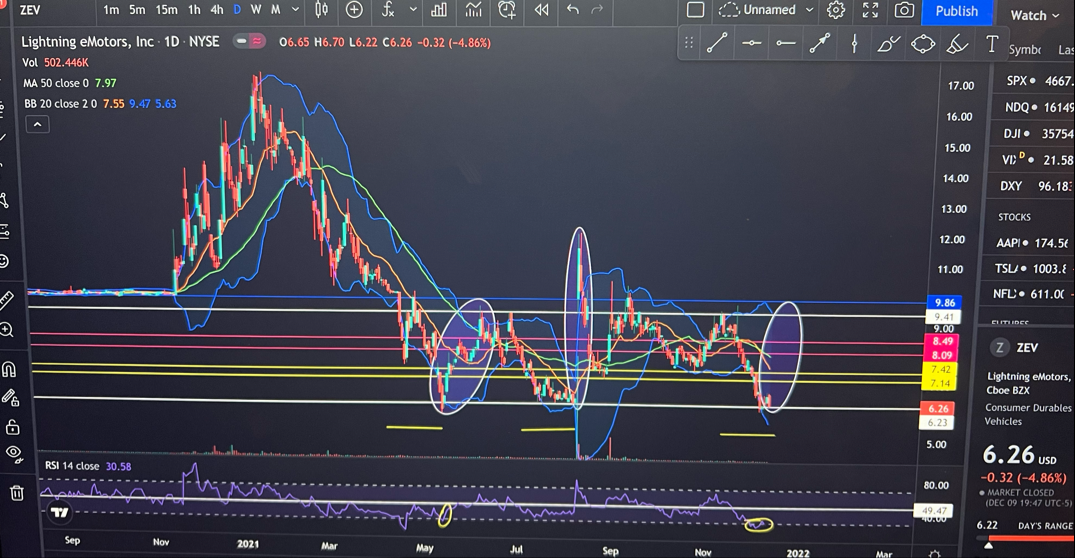 夜晚的最後一個想法，   $Sono Group (SEV.US)$ 在這裡開始一個入門位置，並繼續累積直到 5.89。如果較低，則採取 sl。   但是，電動汽車再次彈跳與類似的股票  $Rivian Automotive (RIVN.US)$  $Lucid Group (LCID.US)$，我希望澤夫再次推動 8...