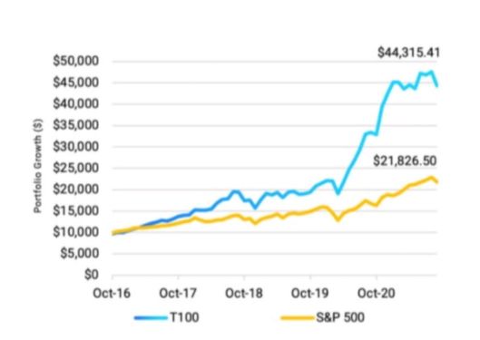 Cathie Wood's ninth star ETF,