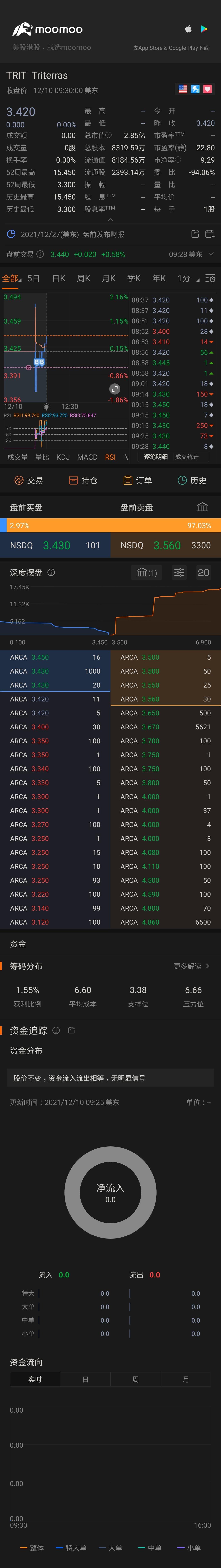 $Triterras (TRIT.US)$ 沖沖衝啊