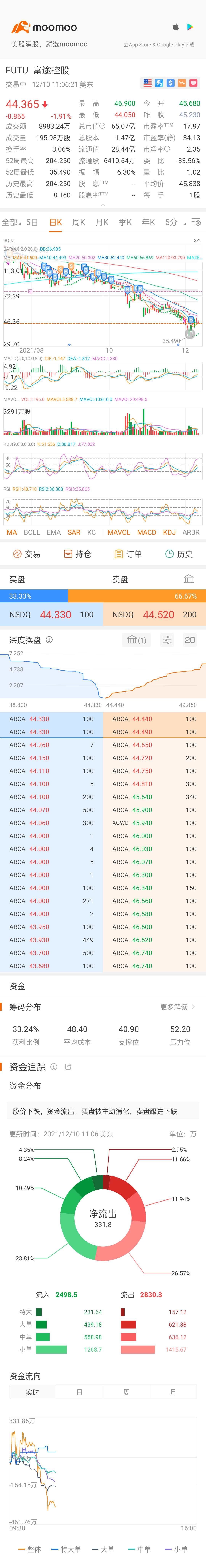 $富途控股 (FUTU.US)$