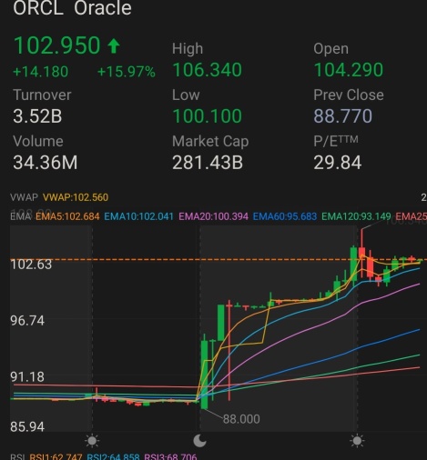 ORACLEは今日、動きを見せています。