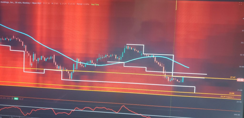 如果未能突破并收于27.47上方，则周一红日跌至24.06或23.24。