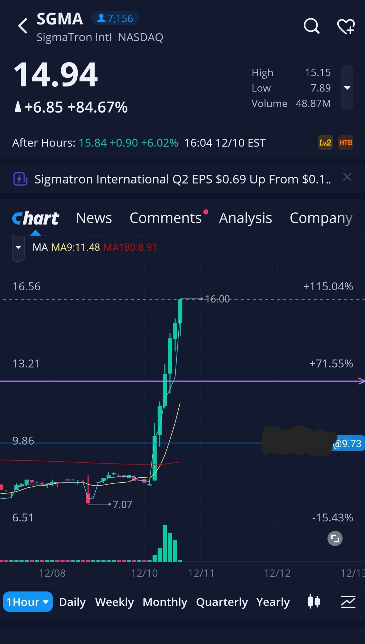 $シグマトロン・インターナショナル (SGMA.US)$10歳の時に私のチームに注意してくれました。16歳の時に何かを売って、17歳の時にまた買ってきました。驚くべき走り！！今夜は私にお酒をおごってくれ！