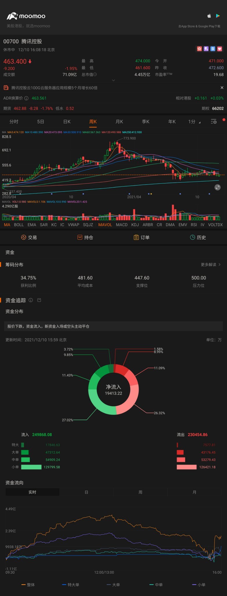 $騰訊控股 (00700.HK)$