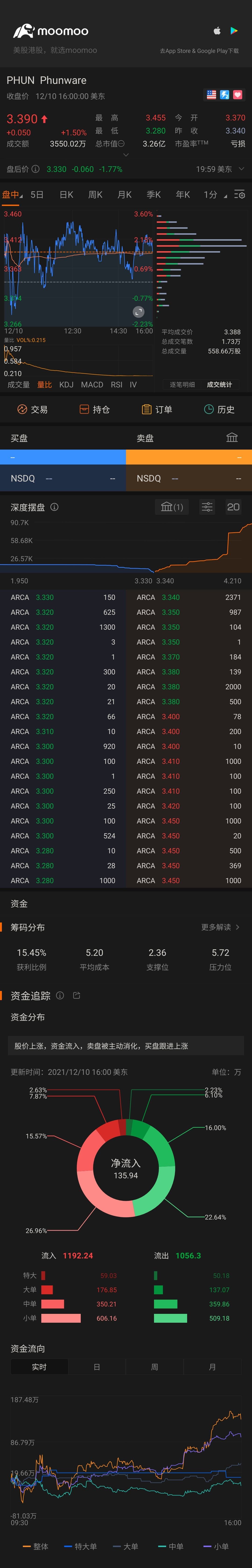 $Phunware (PHUN.US)$ Keep going🚀🚀🚀