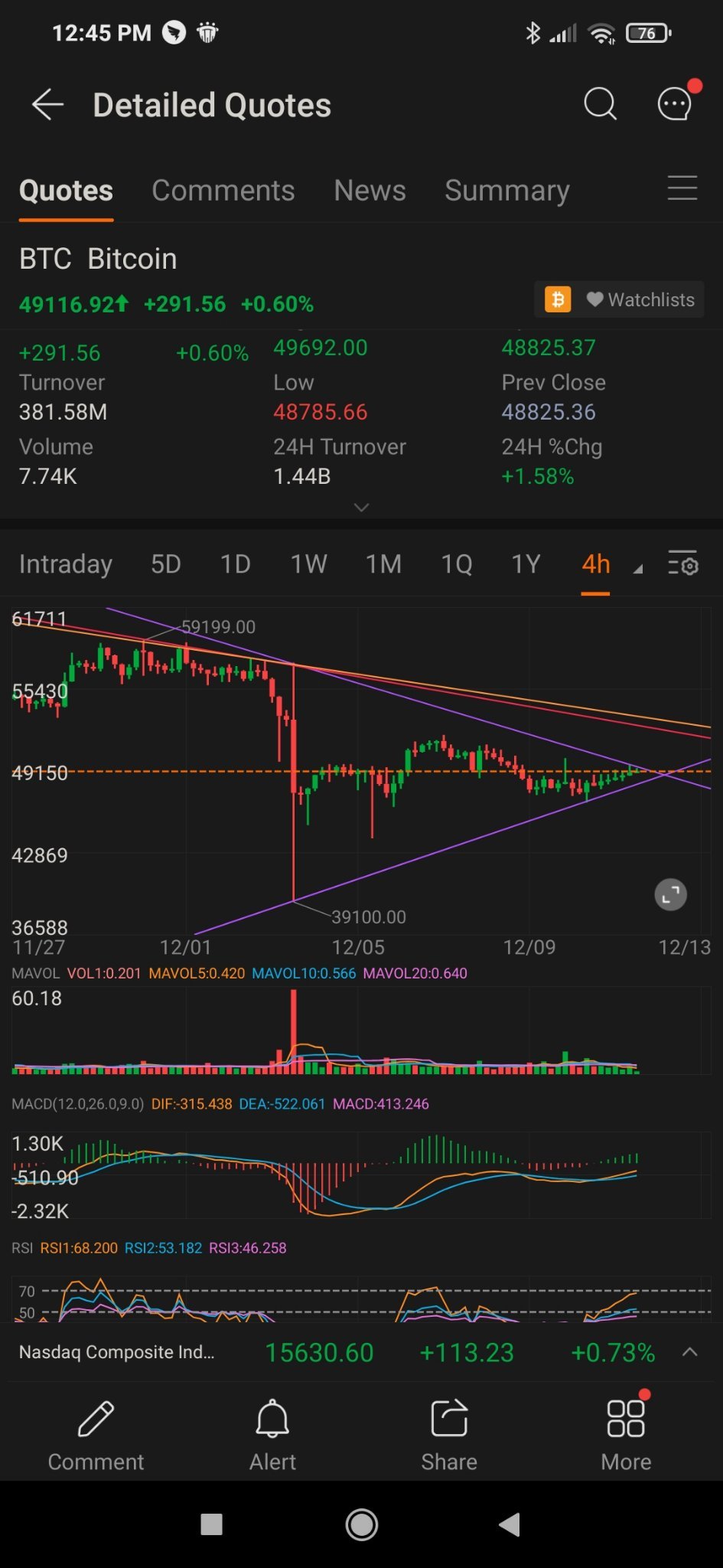 $比特幣 (BTC.CC)$ 是時候決定 UP 分解或下降！