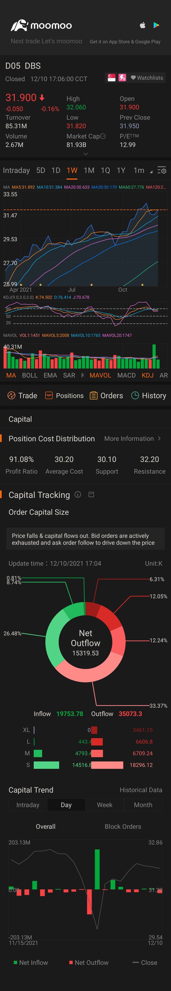 $DBSグループ (D05.SG)$$ウェルタワー (WELL.US)$ウェリー