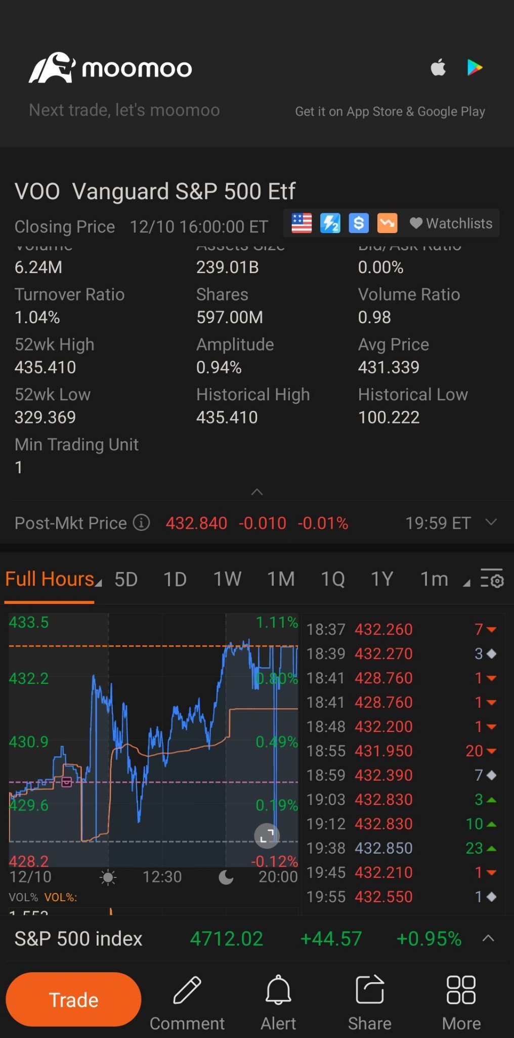 $标普500ETF-Vanguard (VOO.US)$