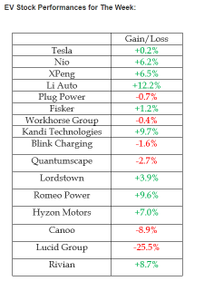 EV Week In Review