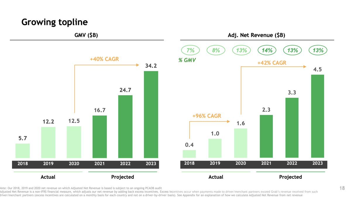 $グラブ・ホールディングス (GRAB.US)$私は以前述べたように、GRABに関する誤解が多くあります。  人々は売上高を見ますが、調整後の純売上高（以下、調整後の純売上高と呼びます）を見ません。PIPE投資家のモルガン・スタンレー、フィデリティ、ブラックロックなどは、調整後の純売上高に基づいて評価を行っています。 ...