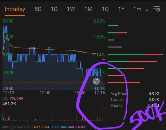 same pattern large volume sell at market open and market close