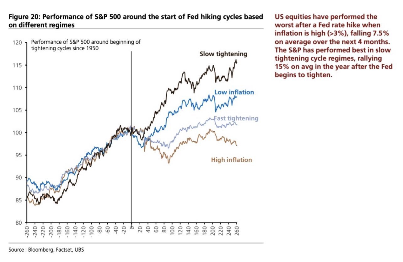 並非所有的聯邦收緊周期都是相同的。  從歷史來看，當聯邦開始加息時通脹率越高，股票表現就越差。  收緊周期越快，股票表現就越差。 $特斯拉 (TSLA.US)$$蘋果 (AAPL.US)$$英偉達 (NVDA.US)$$Lucid Group (LCID.US)$$Roku Inc (ROKU.US)$
