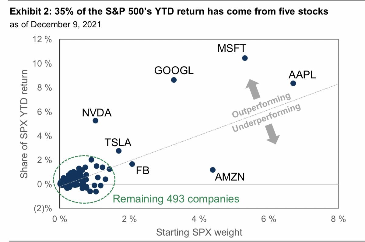 ゴールドマン：「…」$マイクロソフト (MSFT.US)$ , $アルファベット クラスA (GOOGL.US)$ , $アップル (AAPL.US)$ , $エヌビディア (NVDA.US)$そして、$テスラ (TSLA.US)$ゴールドマン：「…これらの株式はS＆P 500の26％の今年のリターンの1/3以上を占め...