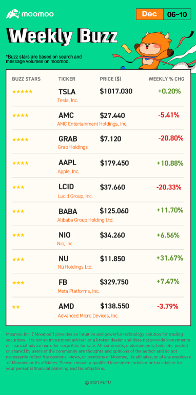 Weekly Buzz:  Apple is on fire, market-cap approach to $3 trillion!