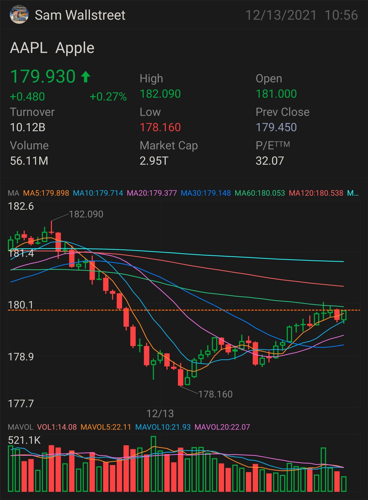 $AAPL — 股票及期權交易 需要突破壓力位：$180.28 更多上升趨勢的關鍵指標 - $180.49 確認上升趨勢 - $180.76 小型突破-181.16 完全突破-$182.33 半抛物線-$184.21 止損位 — $179.46 壓力位 - $178.70。 $蘋果 (AAPL.US)$