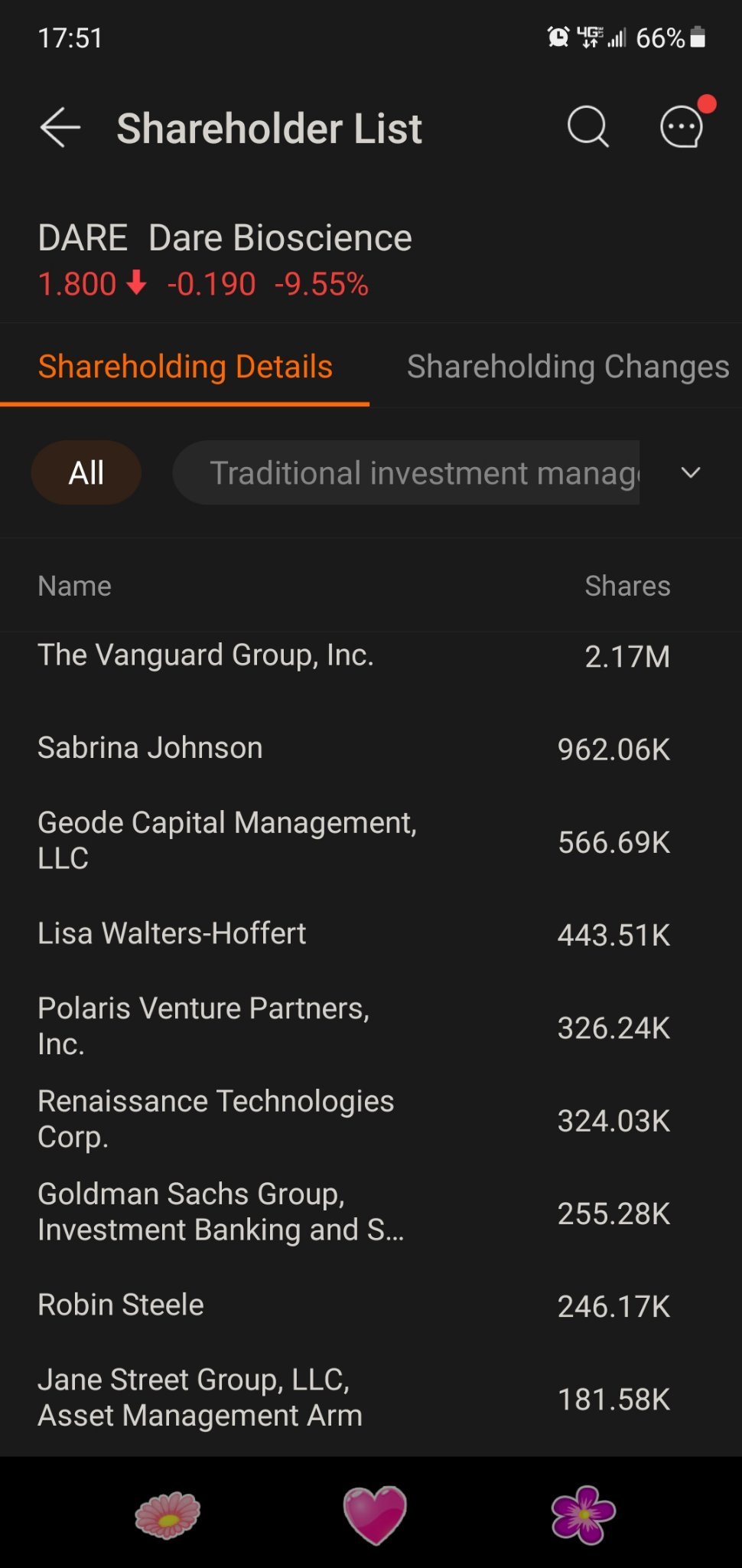 $Dare Bioscience (DARE.US)$ 38家大多知名机构持有股份...总是一个好兆头...但我们拥有流通股