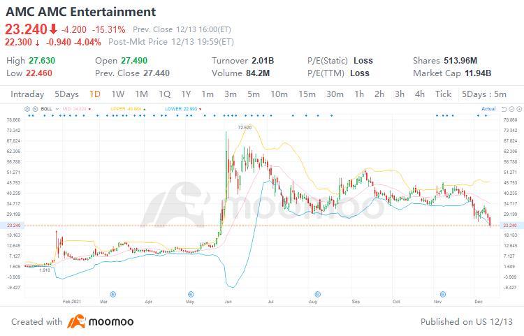 $AMC院线 (AMC.US)$ AMC股票走势图：AMC股价跌破了25.79美元关键支撑位。自5月27日以来，该股票尚未跌破该区域，该区域现在可能成为强劲的压力位。  下跌发生时成交量高于平均水平，这表明一些交易员和投资者已经感到恐慌。到了上午晚些时候，已经有超过3亿股交易，而10天平均成交量为4.844亿。  该股...