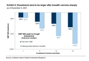 Five stocks support the S&P 500, Goldman Sachs: still speculate in high-growth, high-margin stocks