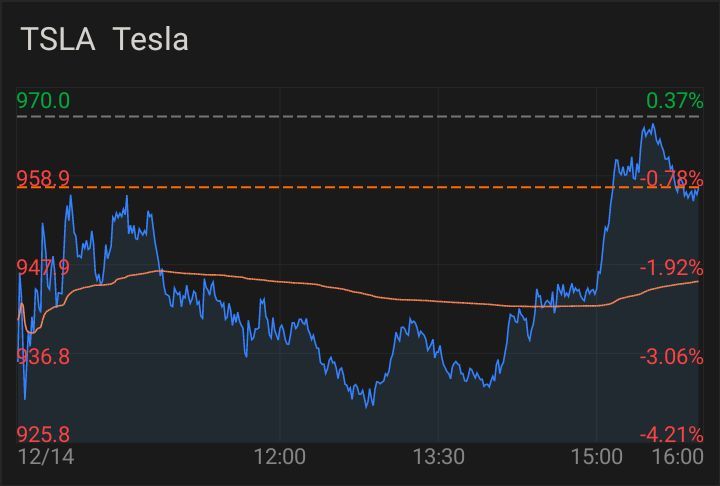 $特斯拉 (TSLA.US)$ 一直对我的盖伊TSLA关注度很高，继续使其保持在顶峰，我的小伙计，就是这样了，做得好💯😱✨🌍