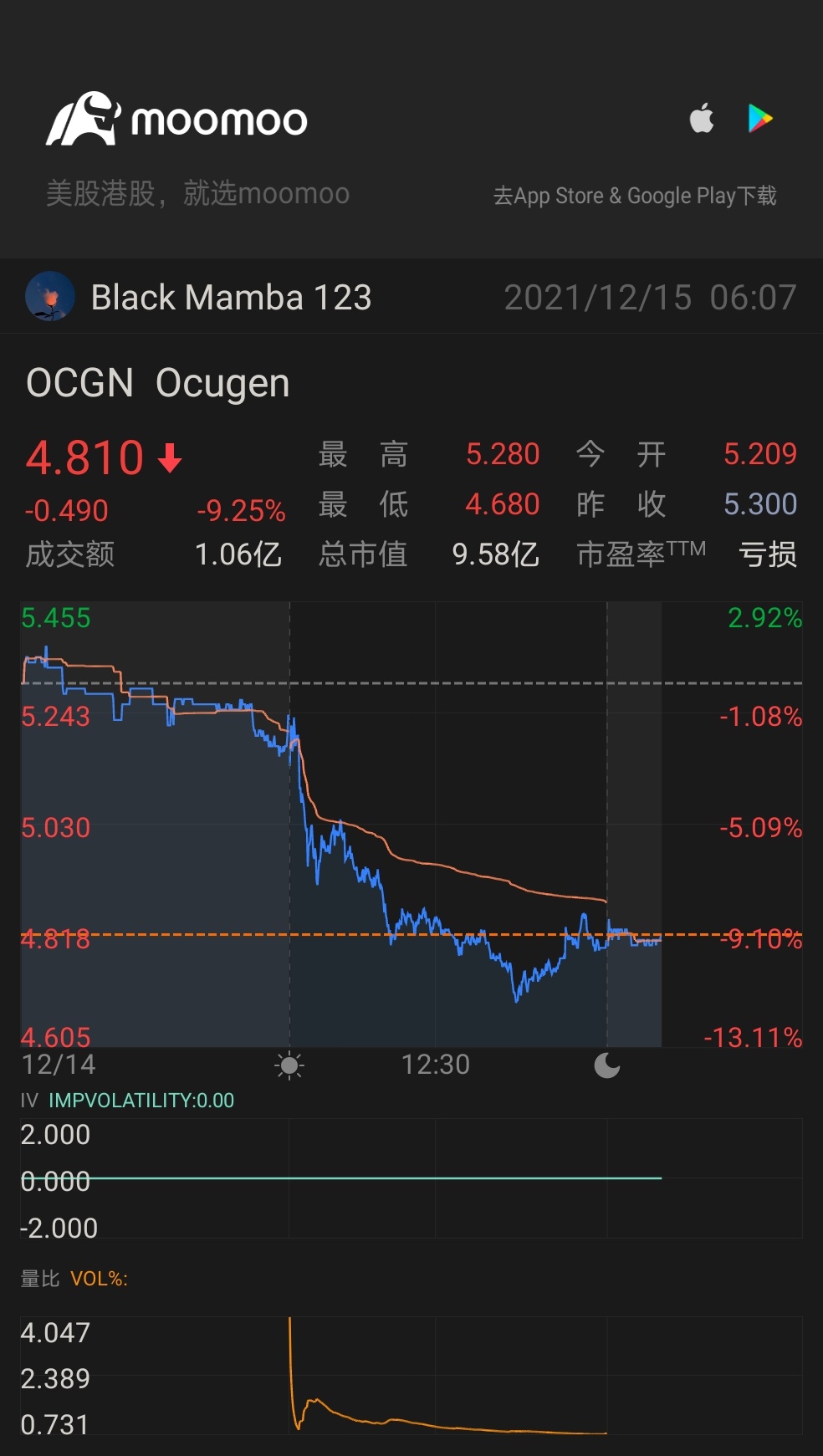 $Ocugen (OCGN.US)$ sigh