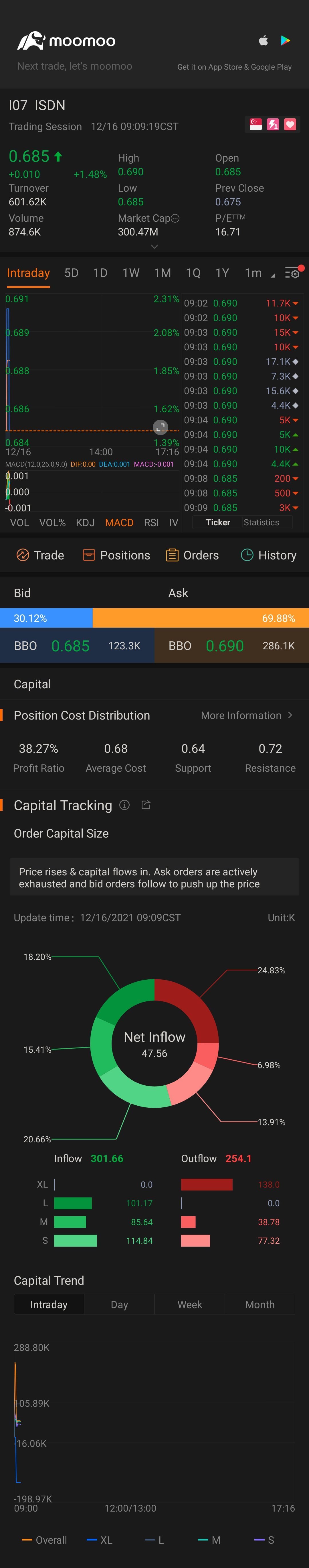 $亿仕登 (I07.SG)$ 向上和向下... 按住等待 😀